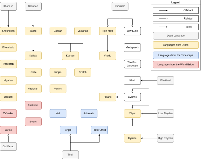 Diagram of the Languages of the Timescape. The diagram shows the relation between each language